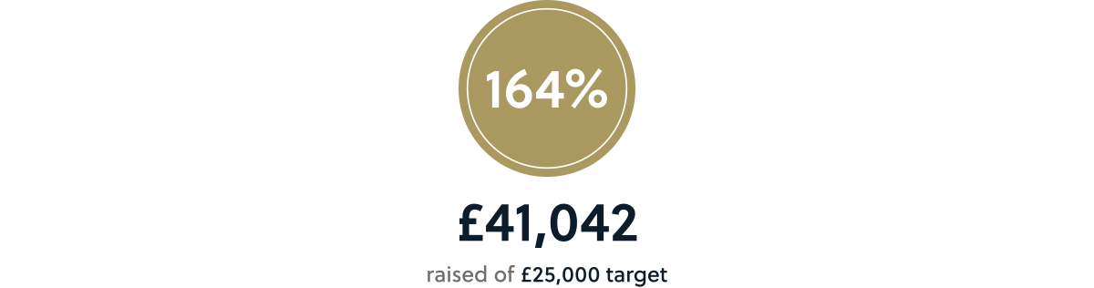 Fundraising Total 2023 - 164% - £41,042 raised of £25,000 target